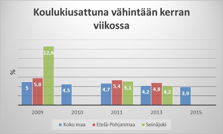 23(47) Kuvio 20. Koulukiusattuna vähintään kerran viikossa (Kouluterveyskysely/Sotkanet). 4.1.