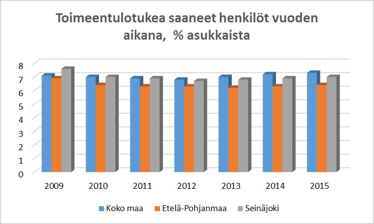 30(47) 4.2.2 Toimeentulotukea saaneet henkilöt Kuvio 30. Toimeentulotukea saaneet henkilöt vuoden aikana, % asukkaista (Sotkanet). 4.2.3 Asunnottomat yksinäiset Asunnottomia yksinäisiä on Seinäjoella vähemmän verrattuna koko maan tilanteeseen.