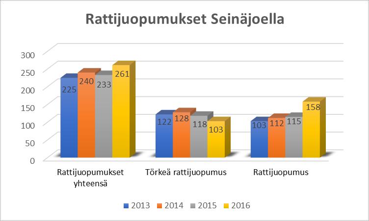45(47) Kuvio 48. Rattijuopumukset Seinäjoella (Poliisin tilastot). 7.6 Seksuaalirikokset Seksuaalirikokset ovat vähentyneet 50 % Seinäjoella vuodesta 2015 vuoteen 2016.