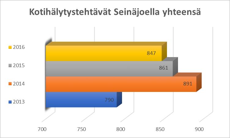 46(47) Kuvio 49. Seksuaalirikokset Seinäjoella (Poliisin tilastot). 7.7 Kotihälytykset Kotihälytystehtävät ovat Seinäjoella vähentyneet 44 tapauksen verran vuosina 2014-2016.