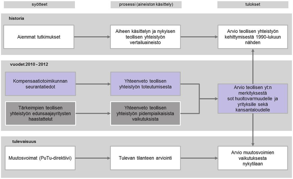 1. Päätutkimuskohteen, teollisen yhteistyön nykytilan arviointi: teollisen yhteistyön tavoitteiden toteutumisen eli vaikuttavuuden arviointi vuosien 2010 2012 teollisen liiketoimien perusteella.