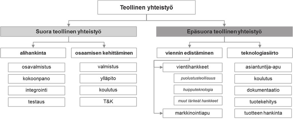 Kuva 2. Teollisen yhteistyön jaottelu suoraan ja epäsuoraan teolliseen yhteistyöhön ja niiden alaiset luokat 4 TEOLLINEN YHTEISTYÖ VUOSINA 2010-2012 4.