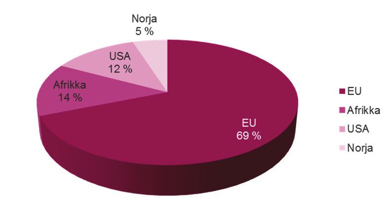 muista kuin siirtokompensaatioista 18 ) vientihankkeista ja markkinointiavusta, joille on voitu määrittää kohdealue, on suuntautunut EU-maihin.