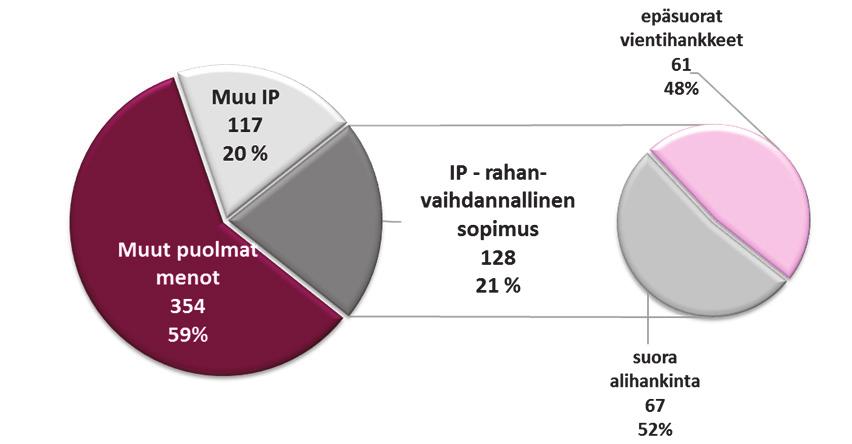 Ensi näkemältä luvut näyttävät siltä, että 41 % puolustusmateriaalimääräsummasta on ohjautunut teollisen yhteistyön kautta suomalaiseen teollisuuteen tukemaan hankitun materiaalin kriisinaikaista