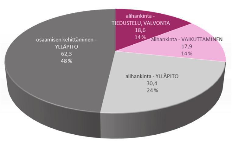 Kuva 11. Suoran teollisen yhteistyön liiketoimien keskimääräinen kohdistuminen huoltovarmuuskriittisen teknologioiden, tuotannon ja osaamisen alueille 2010 2012 4.