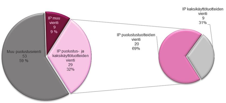 viennistä oli tarkastelujaksolla keskimäärin 32%. Puolustusviennin ja teollisen yhteistyön eri vientiluokkien suhde on esitetty kuvassa 13. Kuva 13.