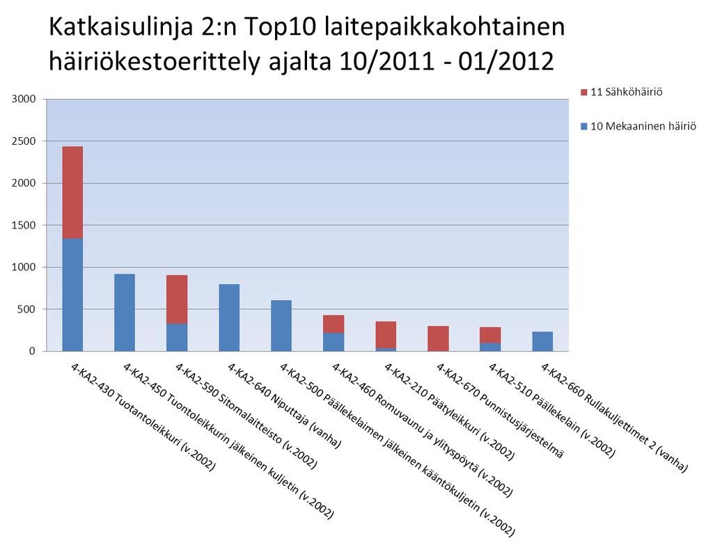Rantalankila Heikki Opinnäytetyö 42 5.3. Häiriötiedon käsittelyä Laitteiden häiriöherkkyys saadaan selville kunnossapitojärjestelmä KUTI:n historiatiedosta.