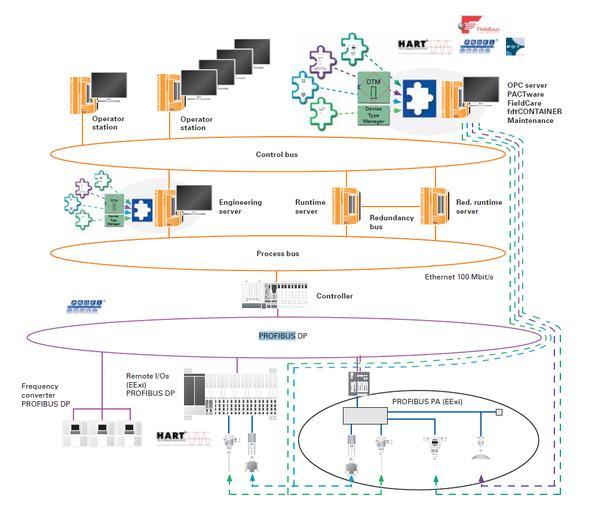 57 Kolmas kerros profibussin rakenteessa on application layer eli sovelluskerros. Tähän tasoon kuuluu profibussilla DP-V0, DP-01 ja DP-V2.