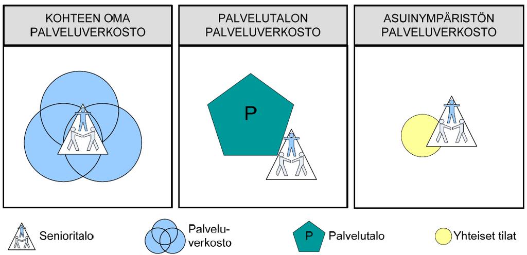 Suomalaisten senioritalojen palvelumalleja Tämän osatutkimuksen perusteella jaettiin senioritalot kolmeen pääryhmään palveluverkoston muodostumisen perusteella.