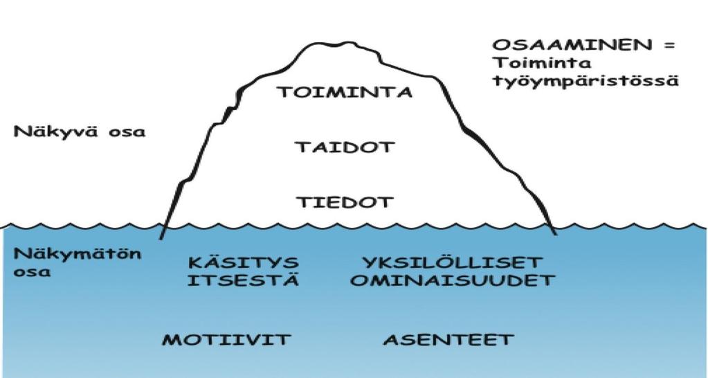 3 Kuva 1: Jäävuorimalli osaamisesta (Hätönen: Osaamiskartoituksesta kehittämiseen II) Osaamiskartan laadintaa varten valitaan eri henkilöstöryhmistä muodostettu ryhmä.