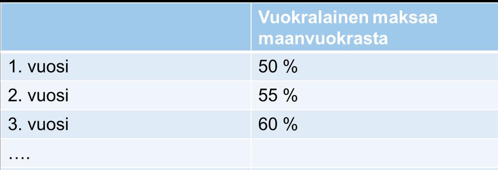 Uusittavien sopimusten maanvuokriin liittyy 10 vuoden siirtymäaika ouudesta maanvuokrasta peritään ensimmäisenä vuonna 50 %, seuraavana 55 %, sitä