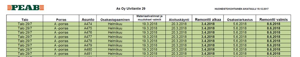 Yleiset tilat ja piha Yleisissä tiloissa puretaan kellaritilojen asbestieristeet, uusitaan vesijohdot kellarin kattoon, avataan kellarikäytävän lattia ja uusitaan viemärit.