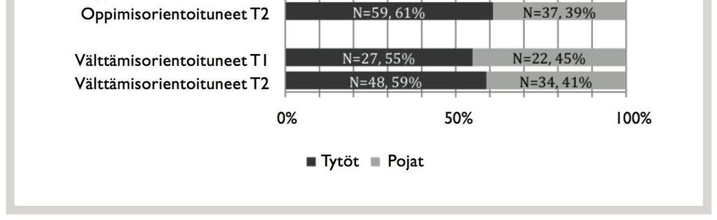 Tyttöjen tai poikien yliedustus