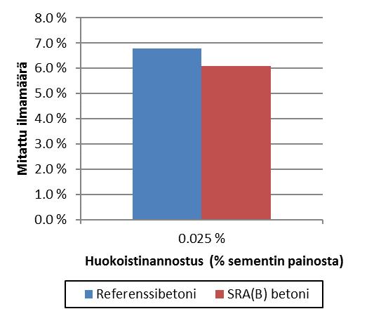 Kutistumaa vähentävän lisäaineen, huokoistimen ja notkistimen