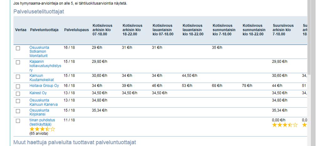 AVAIN-asiakas HB-kokeilun digialusta Hyvinvoinnin palvelutarjotin AVAIN-asiakkaan TAVOITE 2: Helppo verrata hinnan ja laadun suhteen Tiedot aina