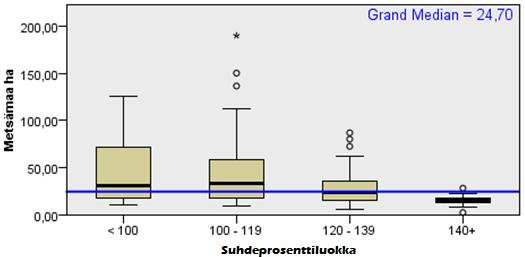 28 Kuvio 6. Metsämaan hehtaarien määrä suhdeprosenttiluokittain Oulun seudulla 5.2.4 Oulun eteläinen Puuston kuutiotilavuuden metsämaalla m³/ha (keskiarvo = 75,37 m³/ha, keskihajonta = 34,572 m³/ha),