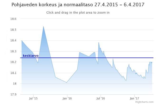 Paineanturimittaukset yhteistarkkailualueilla Uusilla pohjavesiyhteistarkkailualueilla asennettiin paineanturit (mittaus kerran vuorokaudessa) jokaisella pohjavesialueella 1 2 havaintoputkeen.