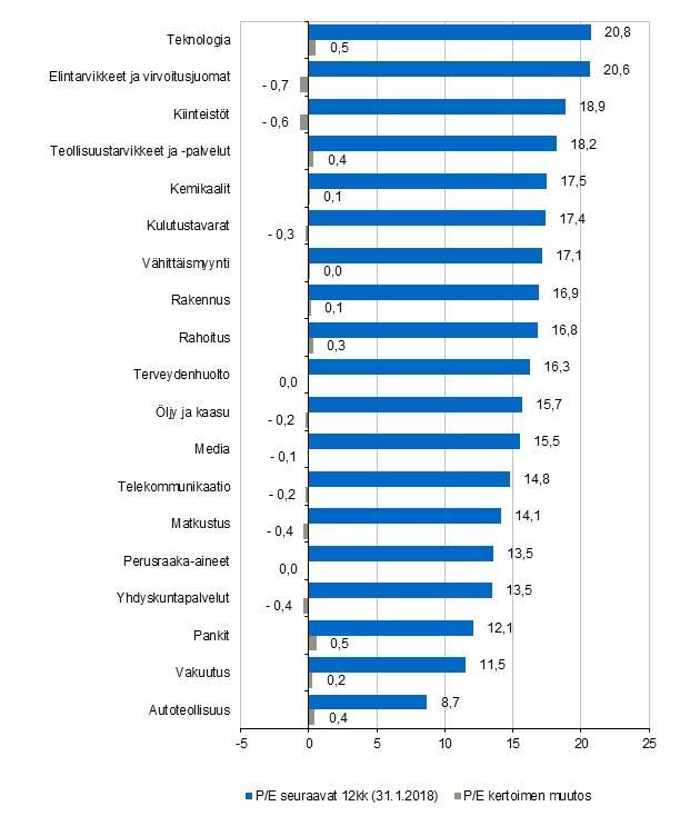 5.2.2018, 4 Eurooppalaisten osakesektori-etf:ien seuranta Syklisissä sektoreissa ennusteet voimakkaammassa nousussa P/E kertoimet ja niiden kuukausimuutos sektoreittain Arvonmuutoksen komponentit