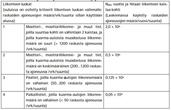 41 sia raskaan liikenteen määriä on käytetty tutkimuksissa aiemminkin [1]. Lisäksi joka neljäs Suomen silloista sijaitsee liikenneluokkaan 1 tai 2 kuuluvalla tieosuudella [4] Taulukko 10.