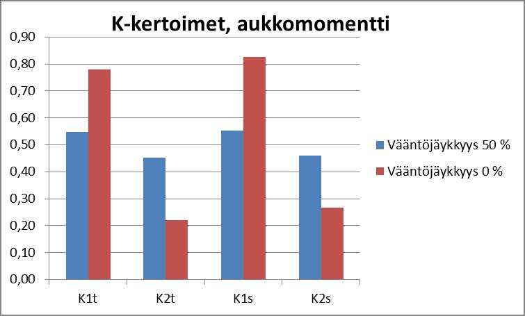 84 1. Vastaavasti kaistalta 2t aiheutuvat momentit siirtyvät enemmän palkille 2, eli kuormanjakokerroin K2t pienenee, kun pääpalkkien vääntöjäykkyys pienenee.