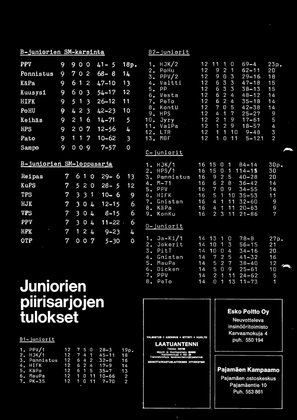 Pc:mnistus 1 6 9 2 5 40-28 20 KuPS 7 5 2 0 28-5 12 4. ~1-71 1 6 6 2 8 36-42 14 5. PPV 1 6 7 D 9 34-55 14 TPS 7 3 3 1 10-6 9 6. HIFK 1 6 5 1 1 0 35-53 11 HJK 7 3 0 4 12-15 6 7.
