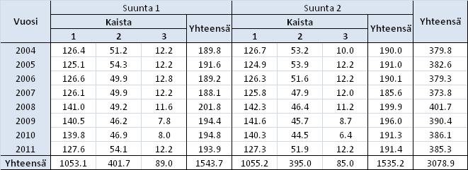 1 MITTAUKSET 1.1 Mittausten jäsentyminen katuverkkoon Katuverkon laajuus on asiakkaalta saadun katuluettelon mukaan taulukon 1 mukainen. Kokonaiskatupituus on 963.