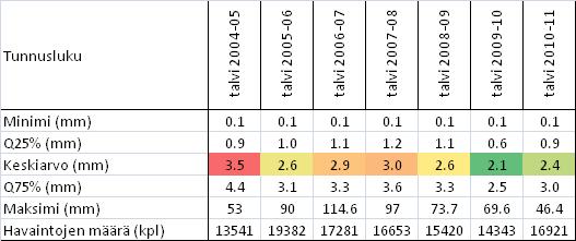 Taulukko 3. Pääkaistojen urautumistunnuslukuja talvikausittain. Katujen urautumisnopeus riippuu merkittävästi liikennemäärästä ja päällystetyypistä.