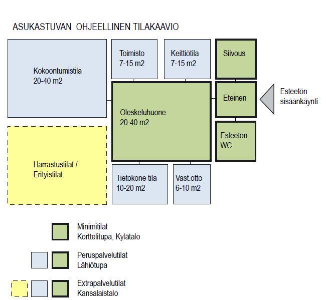 ASUKASTUPA- JA KYLÄTALOTOIMINNAN TILAMALLI Asukastupatiojen tiatarpeet riippuvat toiminnaisesta