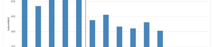 Uudistuksen vaikutuksia Vuoden 2016 lopulla I4-syykoodikirjauksia (Muut syyt) yli 550 kpl kuukausittain.