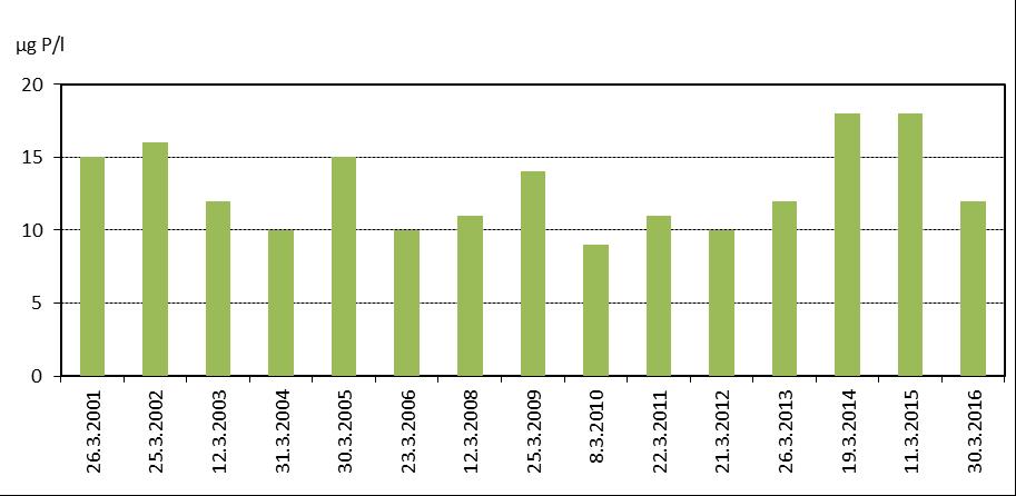 9 Kuva 3.2. Vihnusjärven pääsyvänteen sähkönjohtavuus lopputalvella vuosina 2004 2016. Kuva 3.3. Vihnusjärven pääsyvänteen pintaveden fosforipitoisuus lopputalvella vuosina 2001 2016.