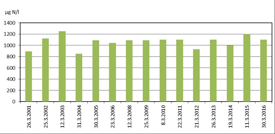 10 Kuva 3.4. Vihnusjärven pääsyvänteen pintaveden typpipitoisuus lopputalvella vuosina 2001 2016. Kuva 3.5. Vihnusjärven pääsyvänteen pintaveden COD Mn -arvot lopputalvella vuosina 2001 2016.