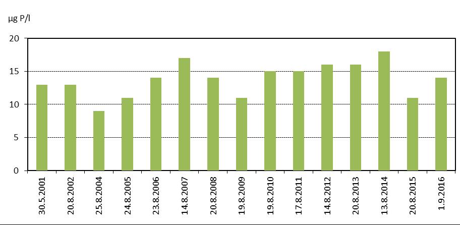 11 Kuva 3.6. Vihnusjärven pääsyvänteen happitilanne loppukesällä vuosina 2004 2016. Päällysveden fosforipitoisuus oli pääsyvänteellä kesällä samalla tasolla kuin talvellakin.