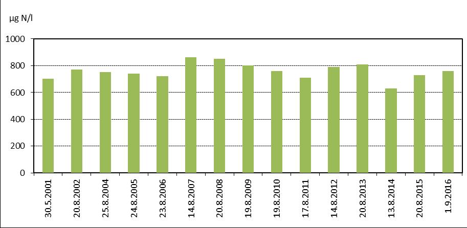 12 Kuva 3.8. Vihnusjärven pääsyvänteen pintaveden typpipitoisuus loppukesällä vuosina 2001 2016.