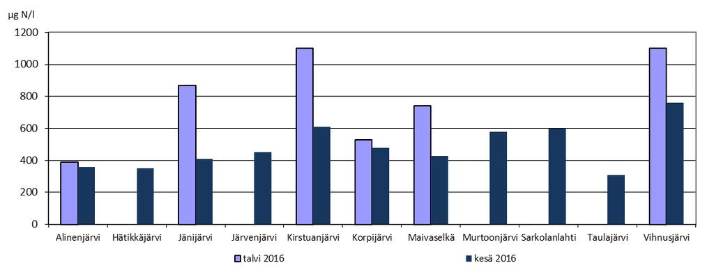 Jänijärven ja Maivaselän pitoisuudet noudattelevat Pyhäjärven pitoisuuksien vaihteluja.