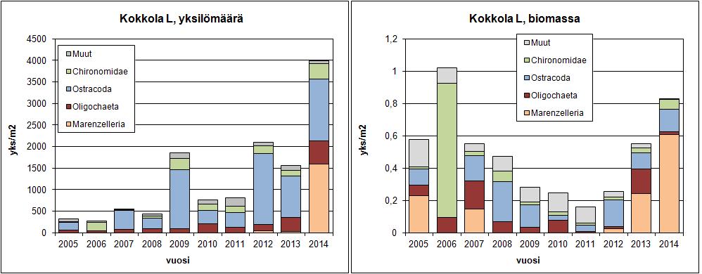 36 Kuva 32. Näytteenottopaikan L yksilömäärät ja biomassat vuodesta 24 vuoteen 214 (Nyman 215b). 7.