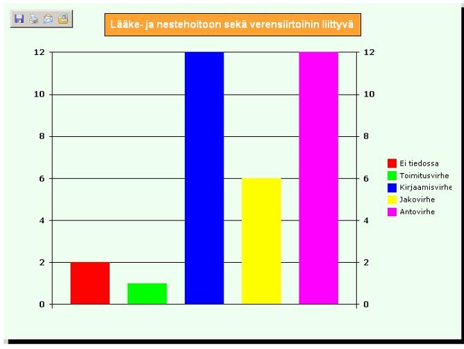 kuvaajan (piirakka tai pylväät) ko. luokan jakaumasta.