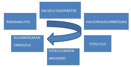 1 YLEISTÄ 1.1 Valvontasuunnitelman tarkoitus Etelä-Savon pelastuslaitoksessa onnettomuuksien ennaltaehkäisyssä on käytössä riskiperusteinen valvonta.