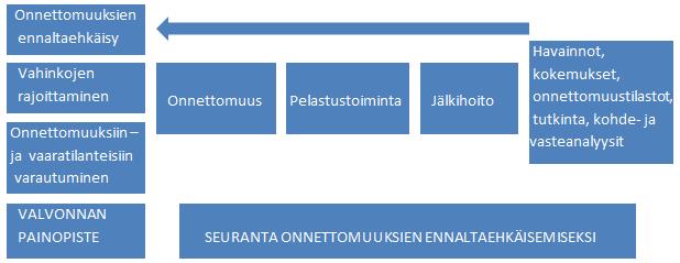 2 VALVONTATOIMINNAN YLEISET PERIAATTEET 2.1 Valvontatoiminnan tavoitteet Valvontatoiminnan tavoitteena on parantaa ihmisten turvallisuutta ja vähentää onnettomuuksia.