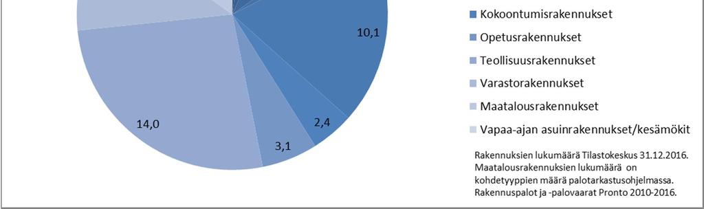 harvaan asutuilla alueilla. Kohdistamalla säännöllistä valvontaa näihin matalan riskin kohteisiin, ei saada aikaan yhtä laajaa vaikuttavuutta.