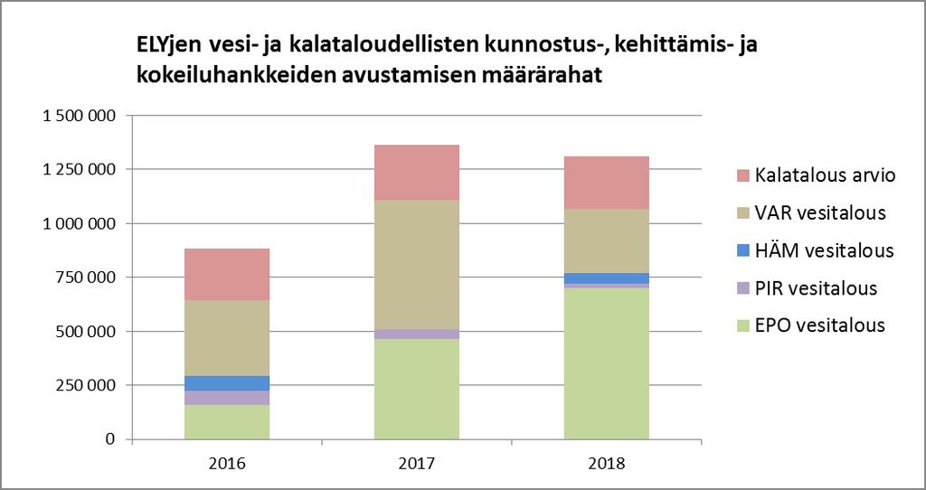 Vesi- ja kalataloushankkeiden avustaminen Vesistöjen kunnostus-, kehittämis- ja kokeiluhankkeiden avustaminen on maakunnan harkinnassa, avustusmääräraha yleiskatteelliseen Vuorovaikutuksessa