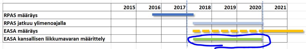 NYKYTILANNE 2017-2018 2016 Suomessa tuli voimaan historian ensimmäinen lennokkimääräys OPS M1-32. Siitä käytetään nimitystä RPAS -määräys.