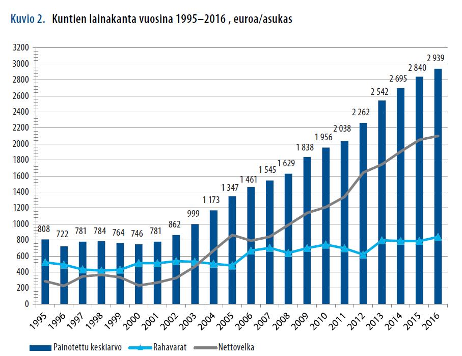 Kuntien peruspalvelujen valtionosuuteen ehdotetaan 8 458 milj. euroa, joka on noin 140 milj. euroa vähemmän kuin vuoden 2017 varsinaisessa talousarviossa.