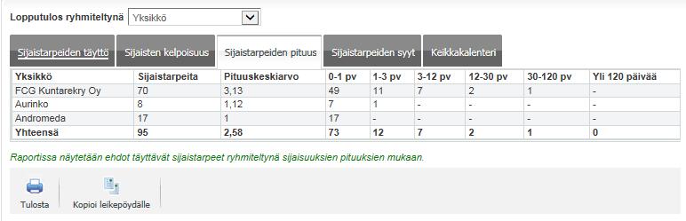 Toisin sanoen Täytetyt sarake kertoo, miten monta hakukriteereihin sopivaa sijaistarvetta on tilassa Sijainen löytynyt Sijaisten määrä -sarake kertoo miten monta kiinnitystä täytettyihin