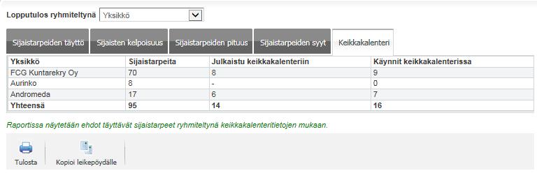 kokonaismäärän sekä sen miten moni sijaistarve on julkaistu keikkakalenteriin.