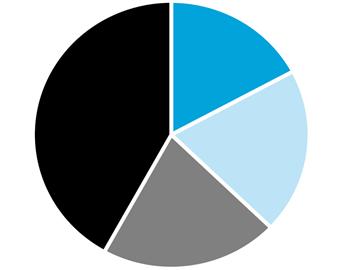 Mikroyritykset 24 % (1 9 hlöä) 332 619 Pienyritykset 22 % (10 49 hlöä) 306 959 Keskisuuret yritykset 19 % (50 249 hlöä) 263 967 Suuryritykset 35 % (250 hlöä) 473 012 Yhteensä 1 376 557 henkilöä