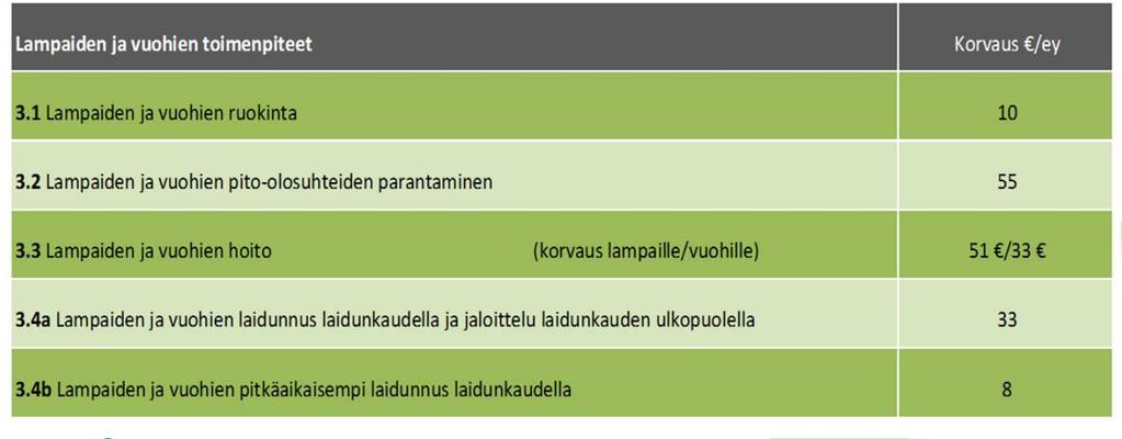 Hyvinvointikorvaus 1. Lampaiden ja vuohien ruokinta 2. Lampaiden ja vuohien pito-olosuhteiden parantaminen 3. Lampaiden ja vuohien hoito 4.