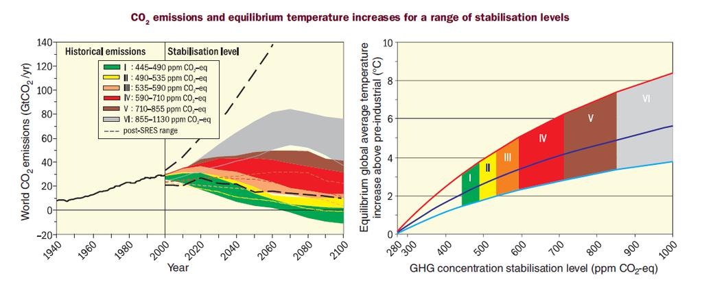 Ilmastonmuutoksen tehokas hillintä vaatii globaalia energiavallankumousta (koko energiajärjestelmä, ei vain sähkö!) 2 ºC lämpeneminen: vihreän alueen alaosa. Negatiiviset päästöt: esim.