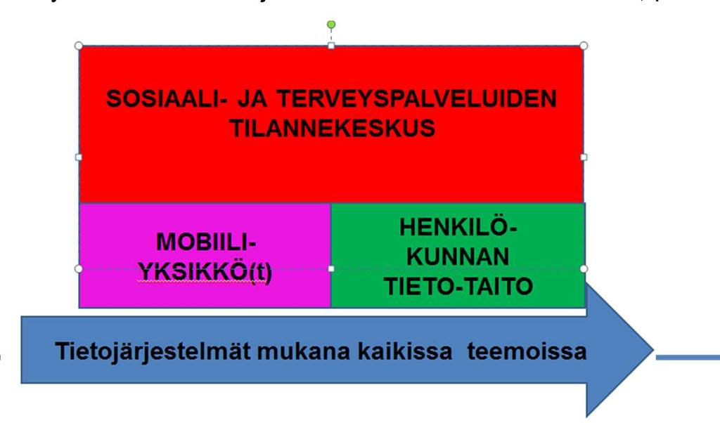 AHAA- AKUUTTI HOIDON TARPEEN ARVIOINTI Kotihoidon henkilökunnan tieto-taidon varmistaminen muuttuneissa akuuteissa hoitotilanteissa Pilotit syksyllä 2016 Käyttöönotto 2017, syksy > koko