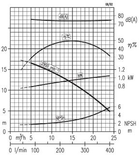 Sähkömoottori 1,1kW, 230V, 50Hz, 1-vaihe Pyörimisnopeus 2900 min -1