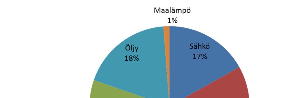 Rakennusten lämmitys Rakennusten lämmitykseen kului energialähteitä 4940 GWh vuonna 2010 Kulutus laski